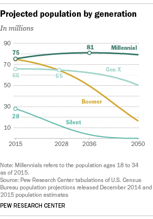 Millennials Surpass Baby Boomers in Size